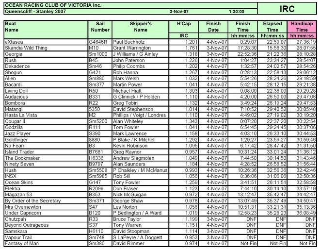 Melbourne Stanley IRC Results © SW